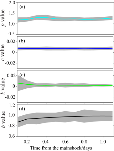 參數(shù)變化-01